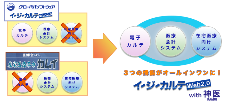 3つの機能がオールインワンに!イージーカルテWeb2.0with神医KAMUI 3つの機能がオールインワンに!イージーカルテWeb2.0with神医KAMUI